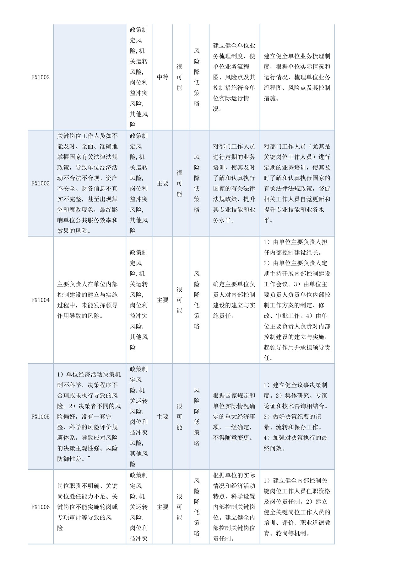 行政事业单位内控风险清单