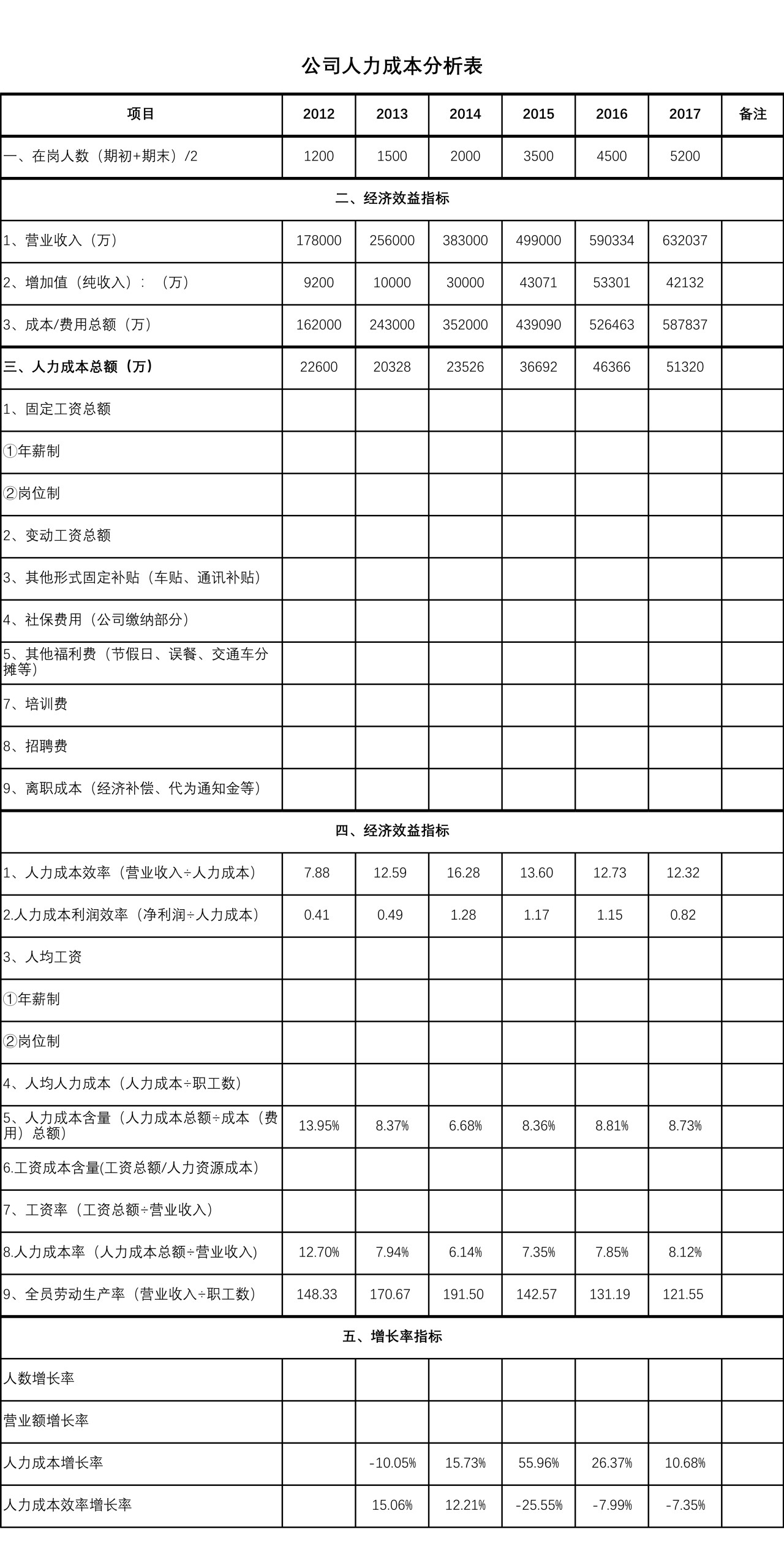 公司人力成本分析表