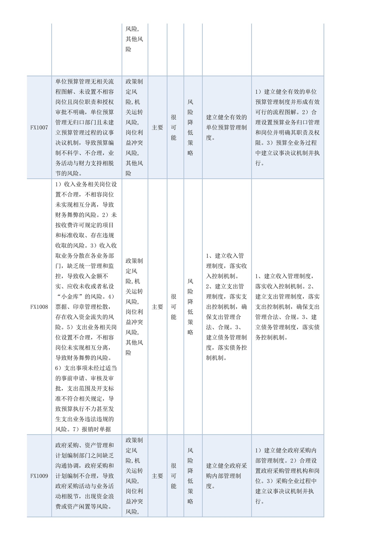 行政事业单位内控风险清单
