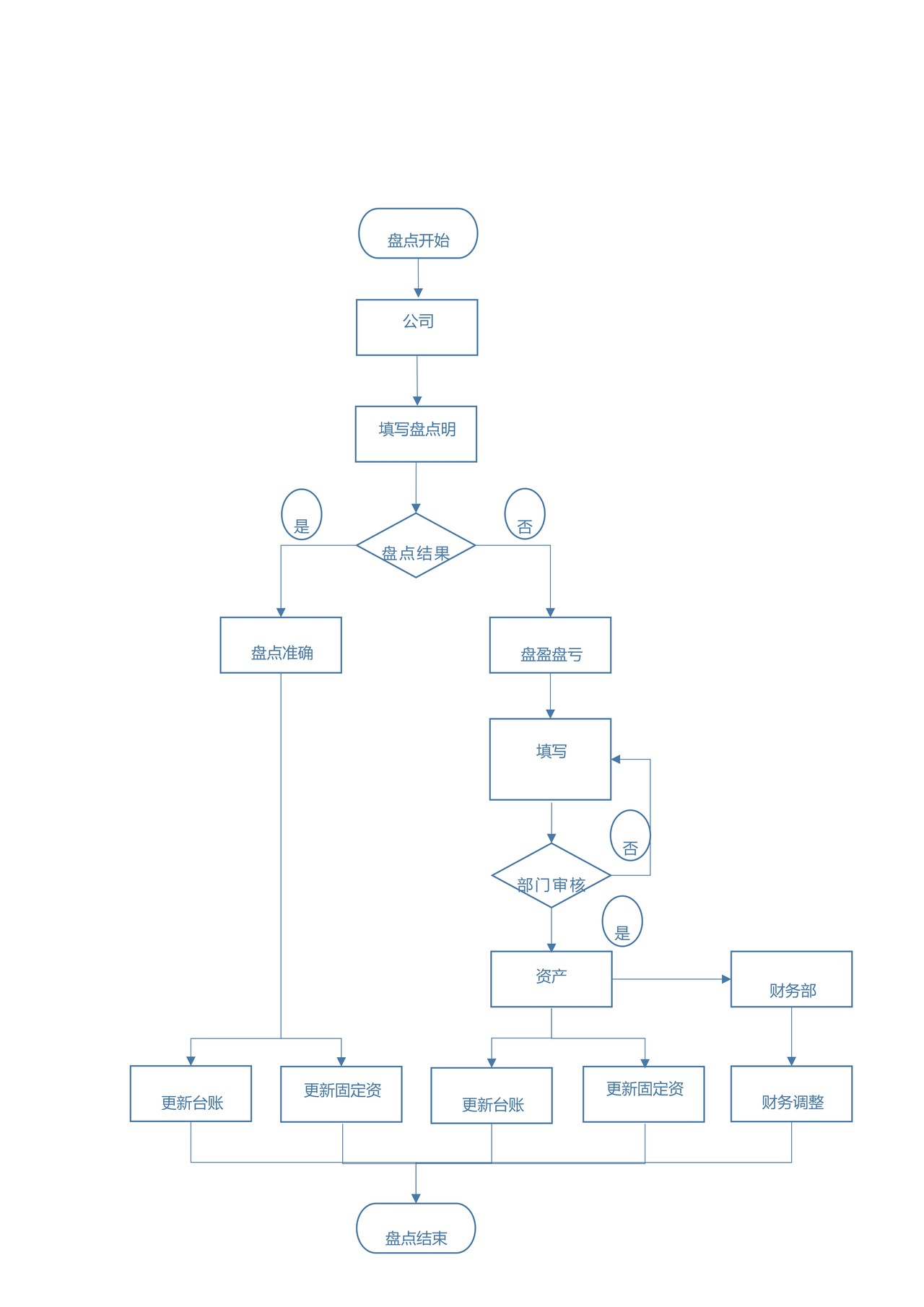 公司盘点工作流程图