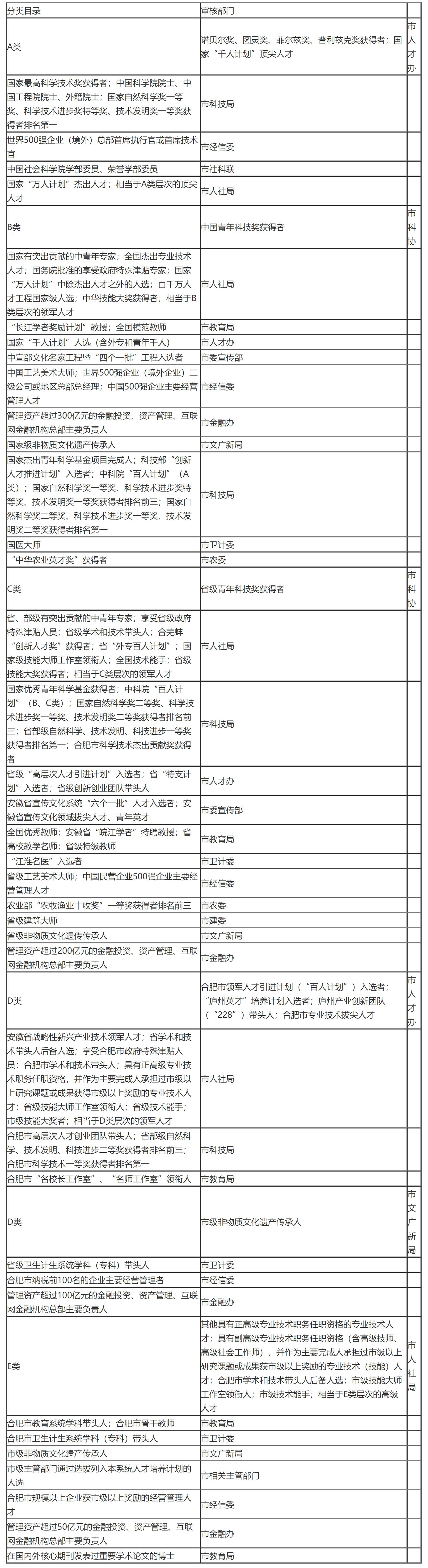 中共合肥市委组织部 合肥市人力资源和社会保障局关于印发《合肥市高层次人才分类认定办法 (试行)》的通知-2