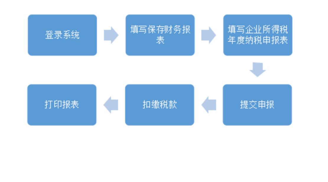 【指引】收藏！2022年度企业所得税年度纳税网上申报操作指引来啦！-1