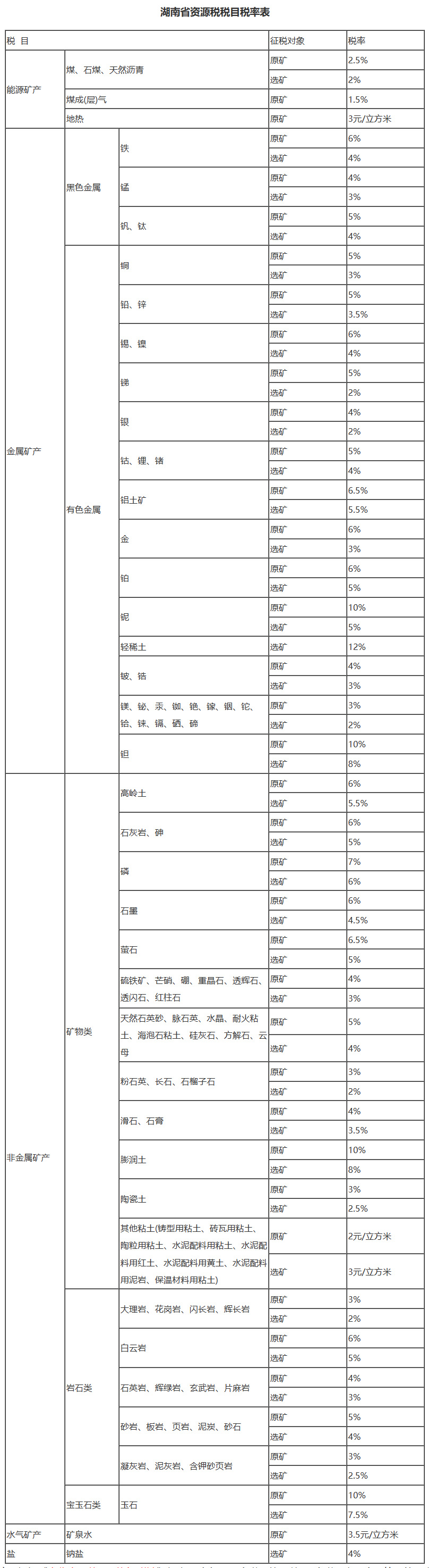 湖南省人民代表大会常务委员会关于资源税具体适用税率等事项的决定-1