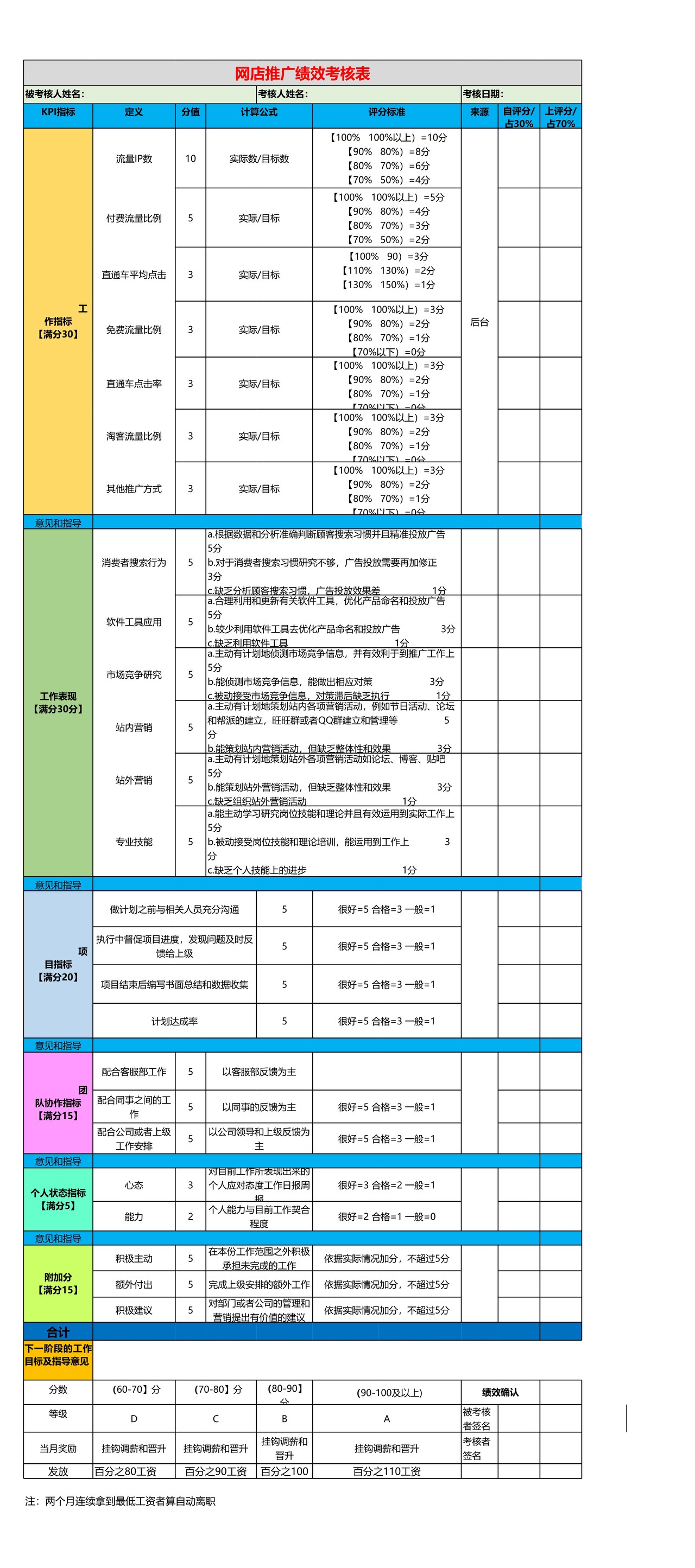 网店推广绩效考核表