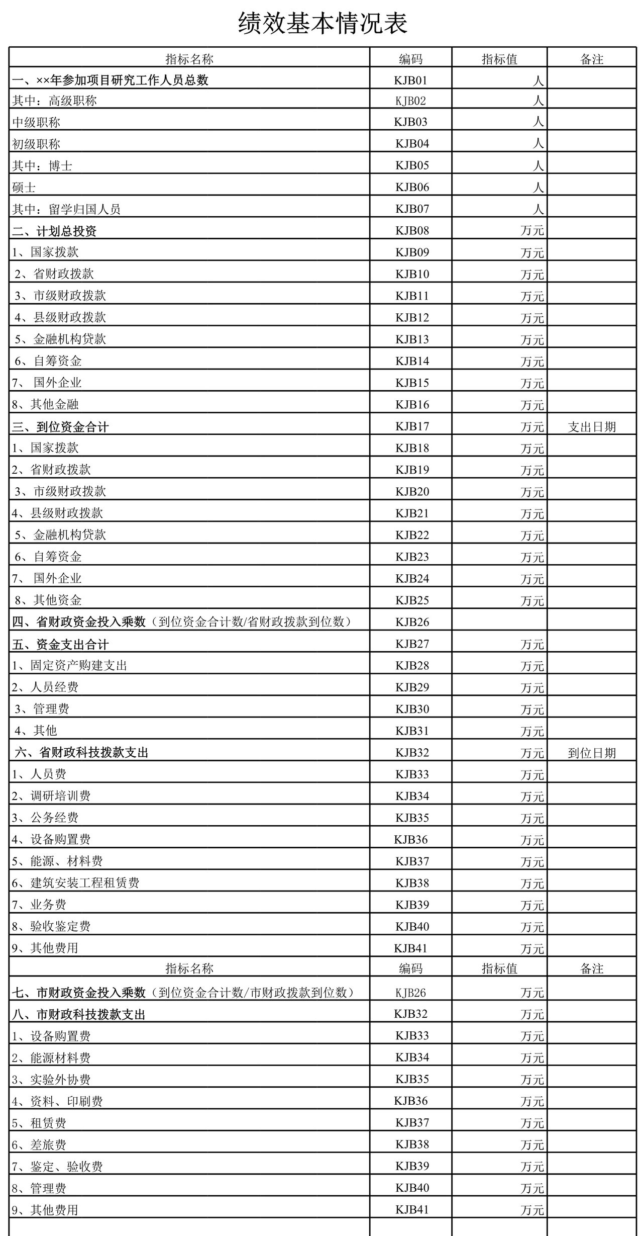 绩效基本情况表