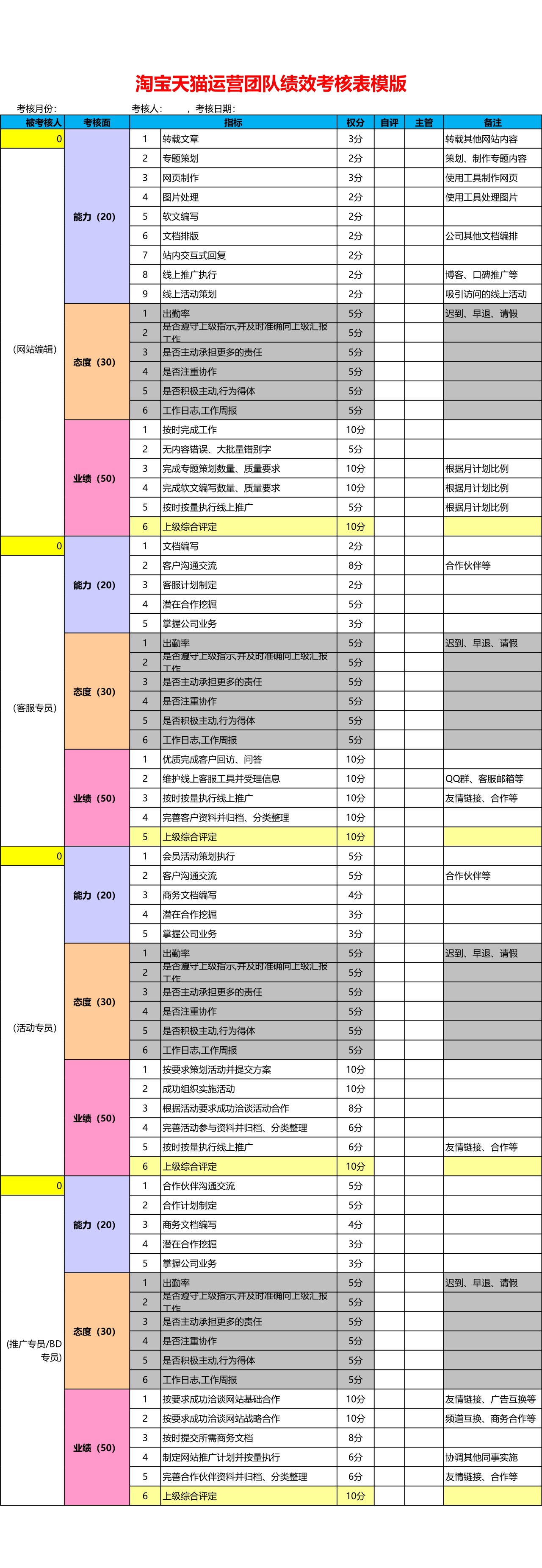 淘宝天猫运营团队绩效考核表