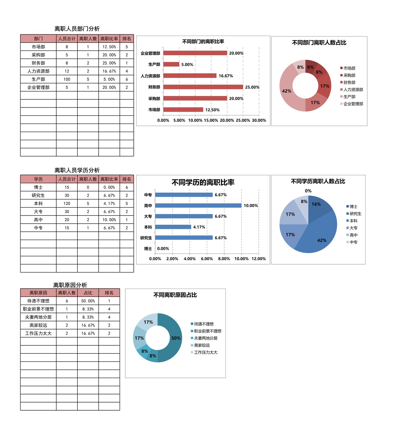 员工离职记录与统计表（原因分析）