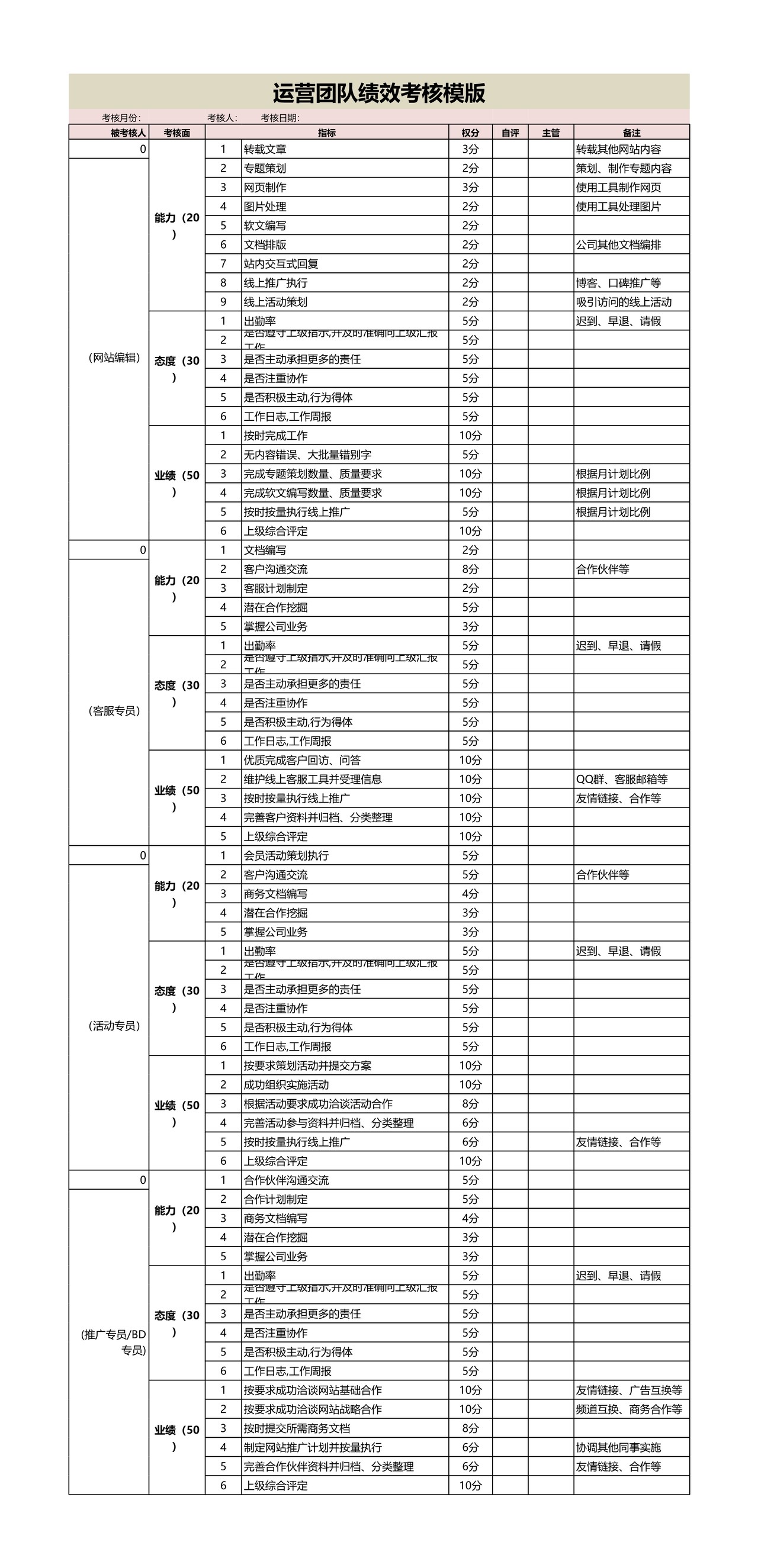 网站运营各部门绩效考核表