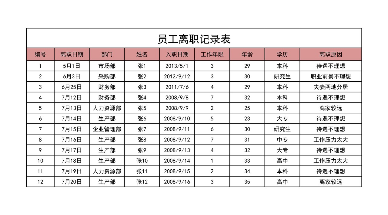 员工离职记录与统计表（原因分析）