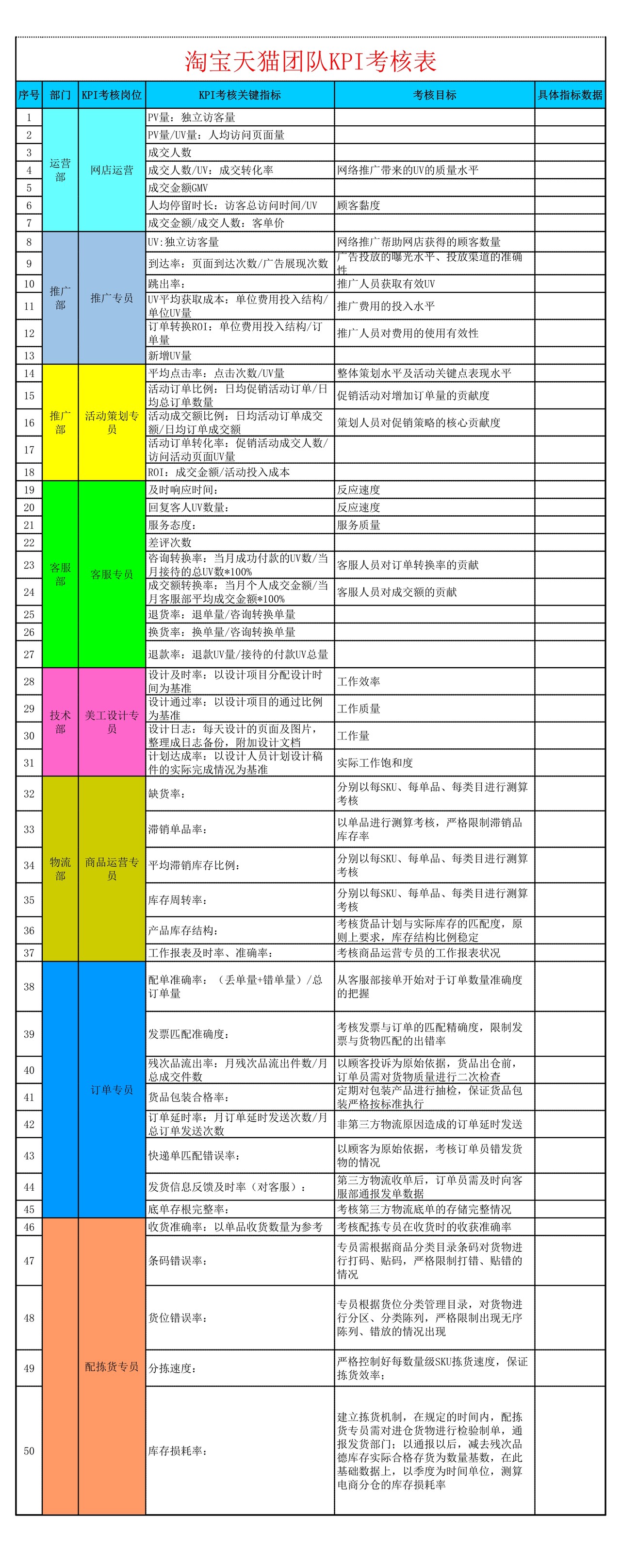 淘宝天猫团队KPI考核表