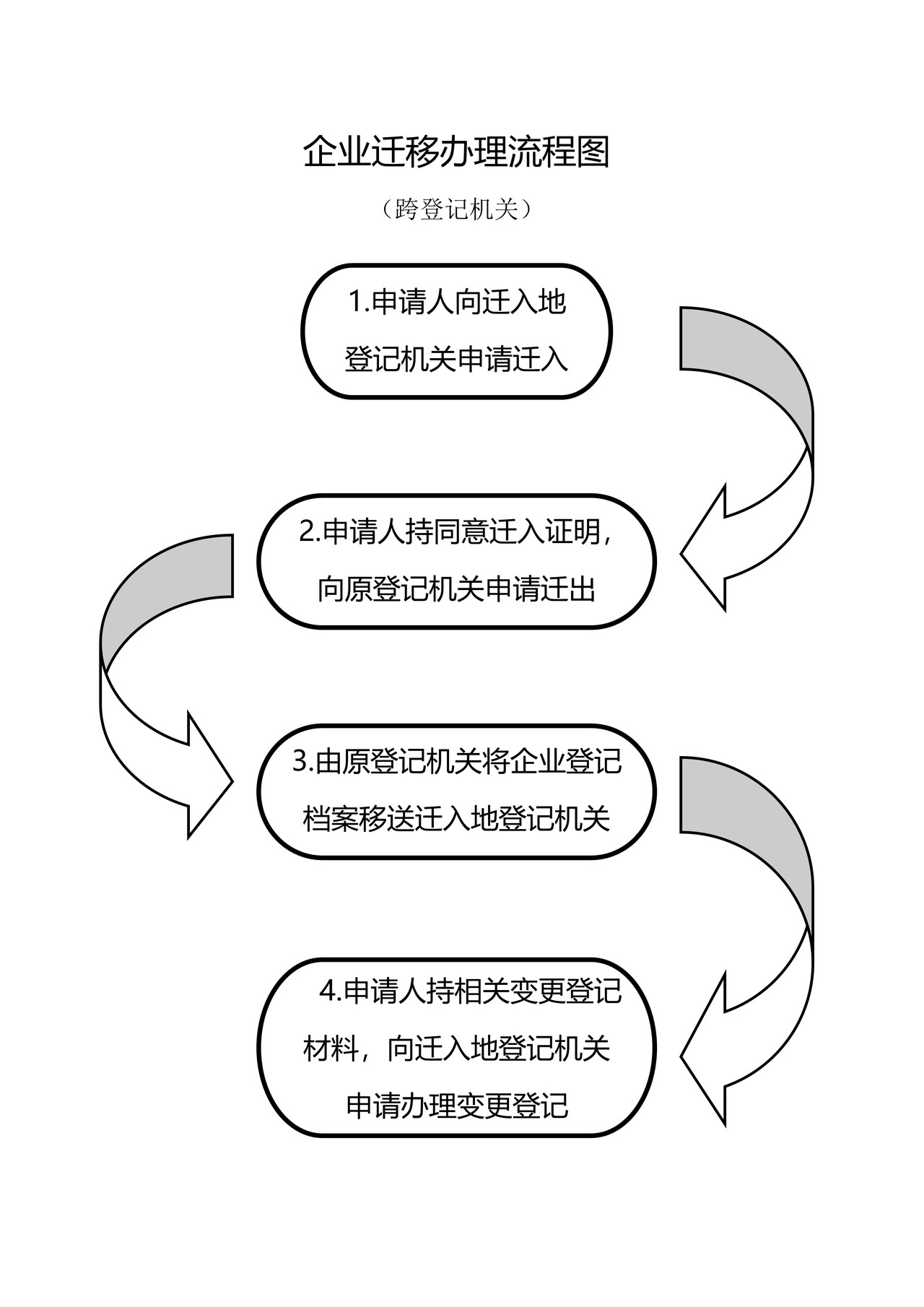 企业申请迁移(跨登记机关）调档提交材料规范及申请文书