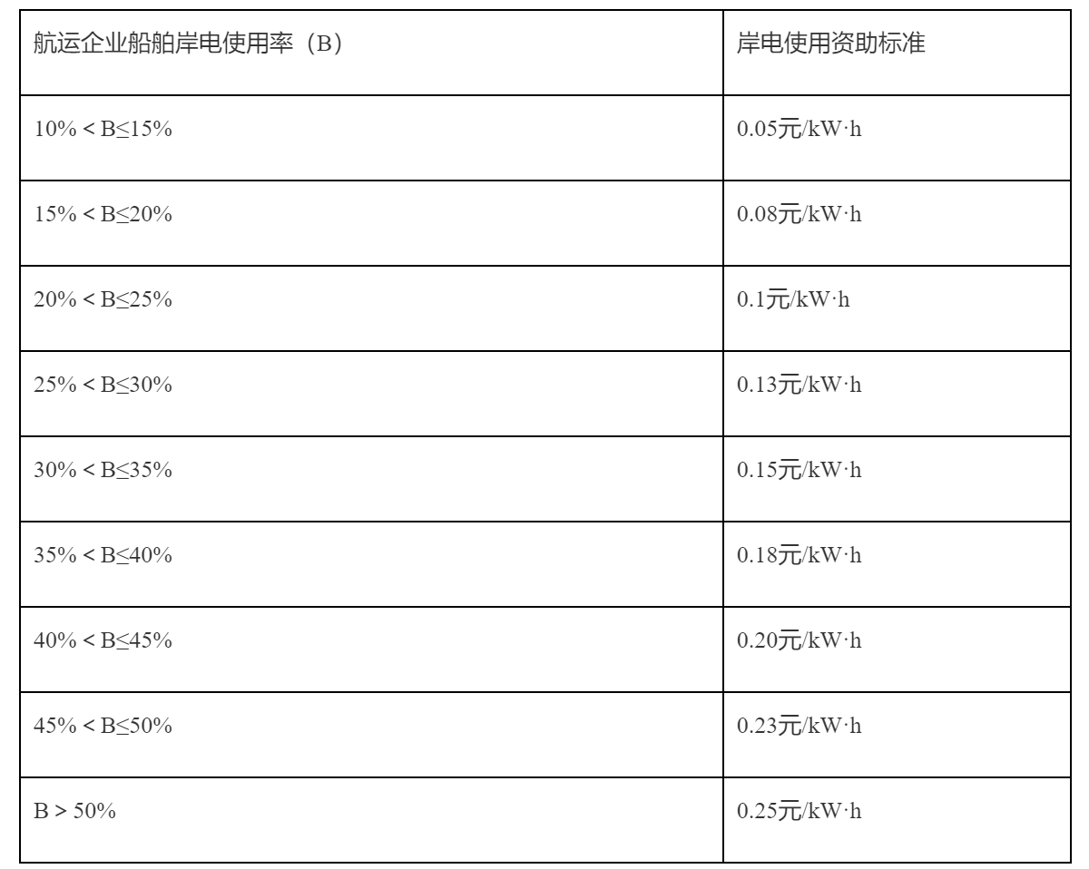 深圳市交通运输局关于印发《深圳市交通运输专项资金绿色交通建设领域港航部分资助资金实施细则》的通知-2