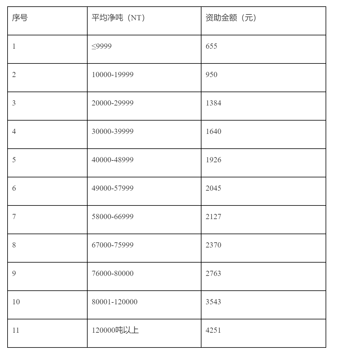深圳市交通运输局关于印发《深圳市交通运输专项资金绿色交通建设领域港航部分资助资金实施细则》的通知-3