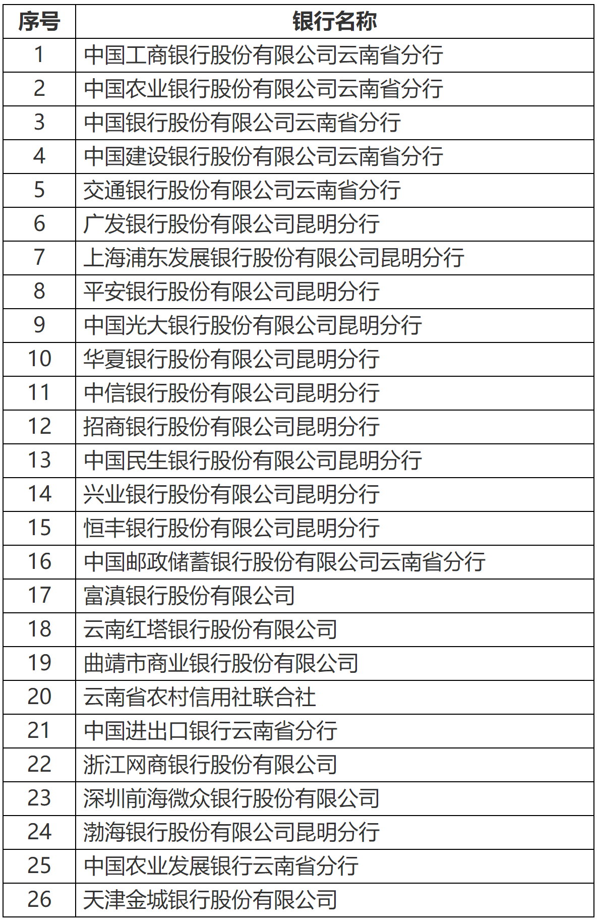 2023年国家税务总局云南省税务局“银税互动”合作银行名单-1