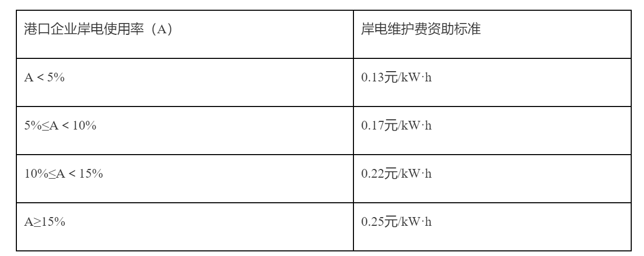 深圳市交通运输局关于印发《深圳市交通运输专项资金绿色交通建设领域港航部分资助资金实施细则》的通知-1