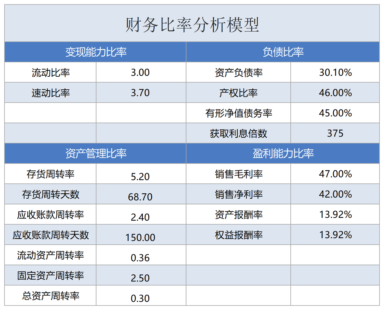 财务比率分析模型（修改参数自动调整可视化图表）