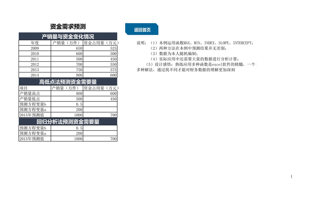 财务预测分析管理系统