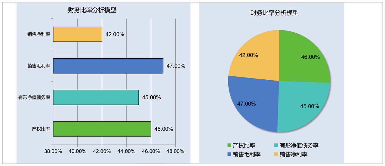 财务比率分析模型（修改参数自动调整可视化图表）