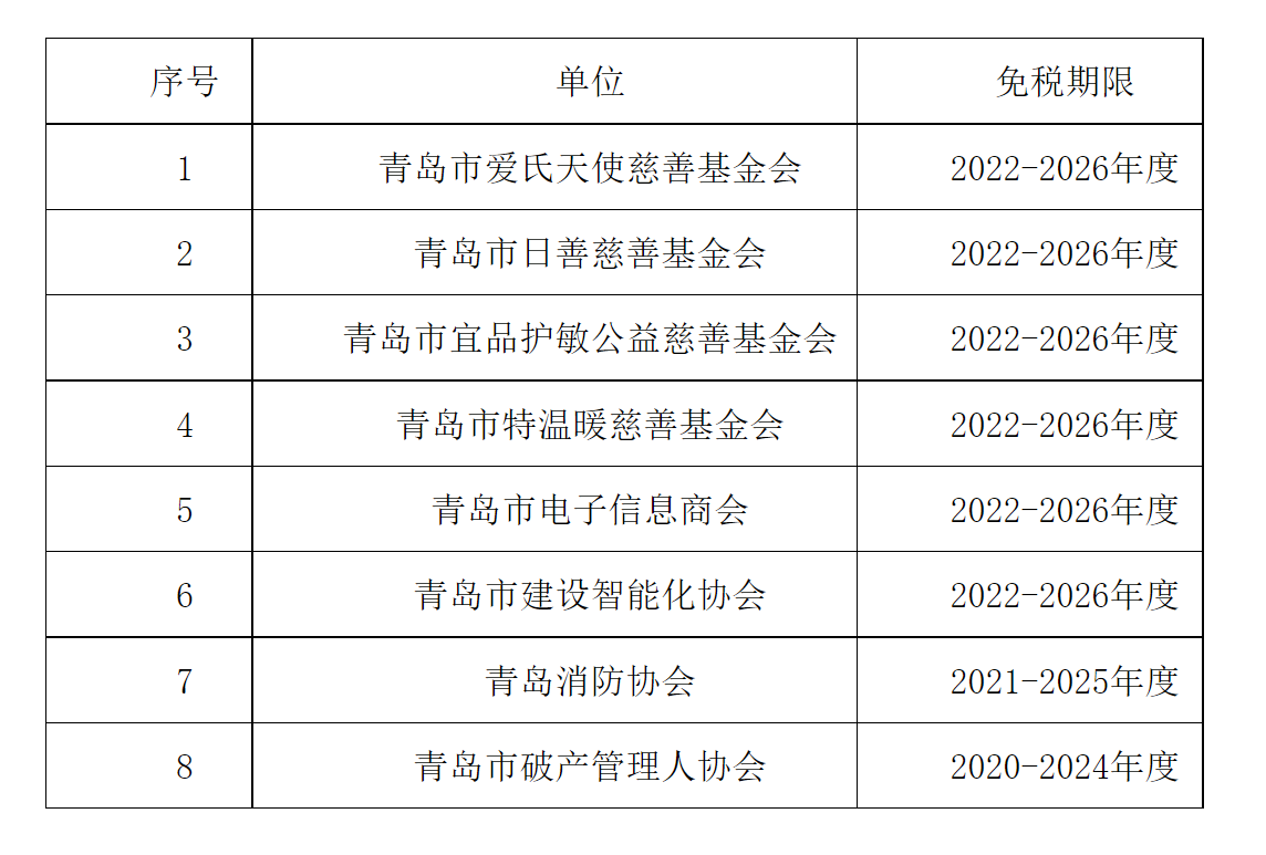 青岛市财政局 国家税务总局青岛市税务局关于公布2022年第二批、2021年第四批、2020年第五批非营利组织免税资格名单的通知-1