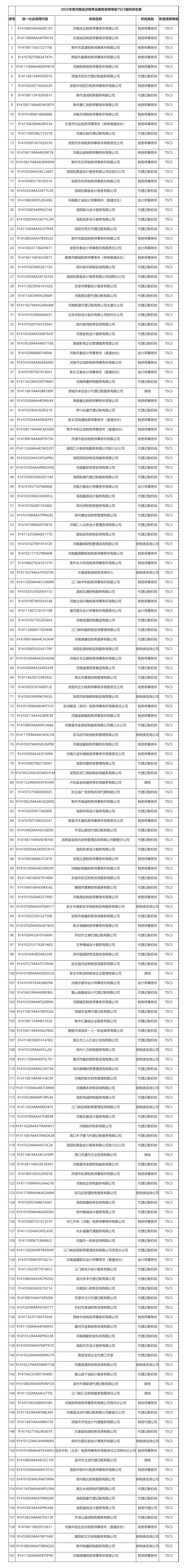 国家税务总局河南省税务局关于2022年度涉税专业服务信用等级TSC5级机构名单的通告-1