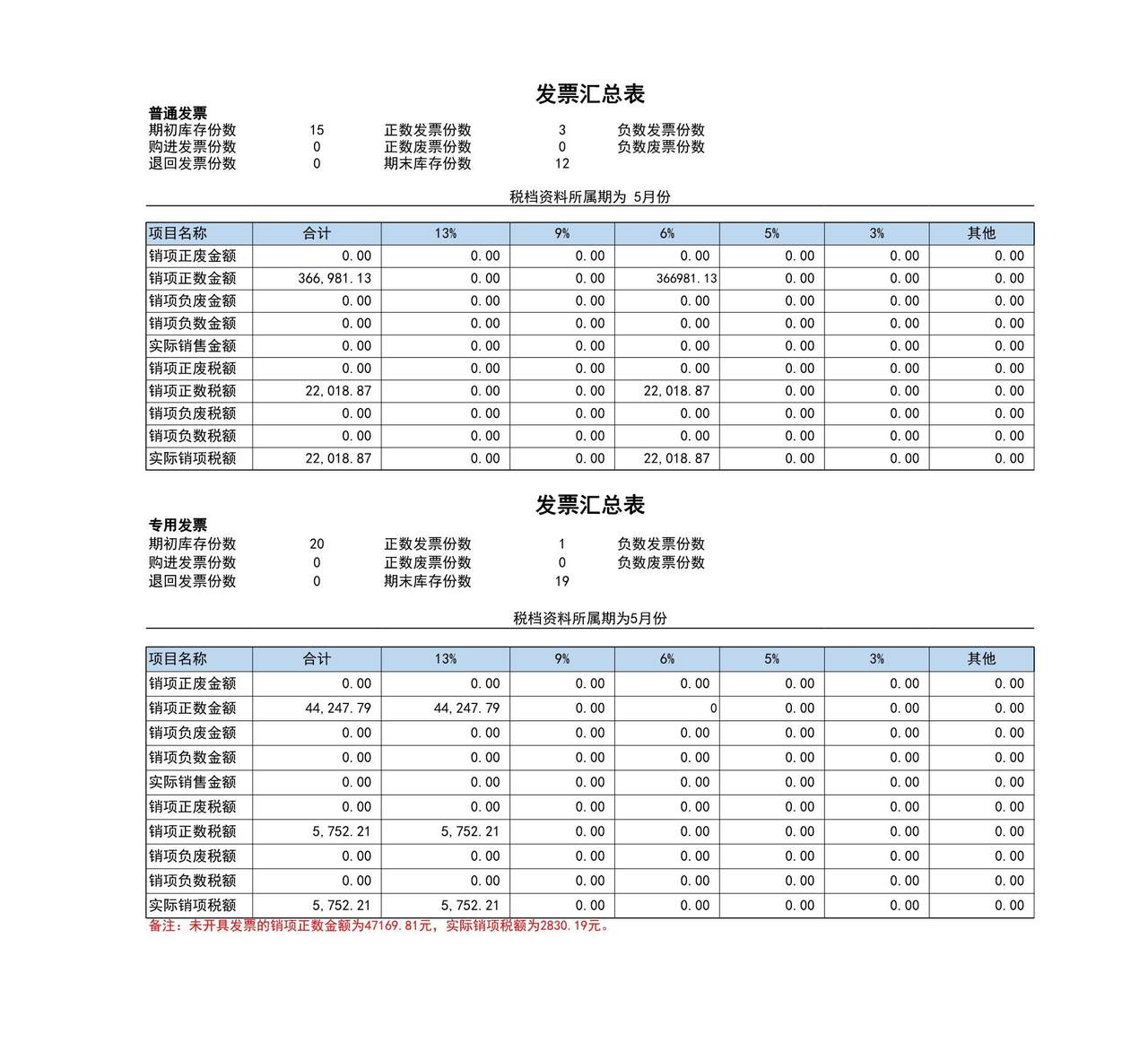 餐饮业报税模板