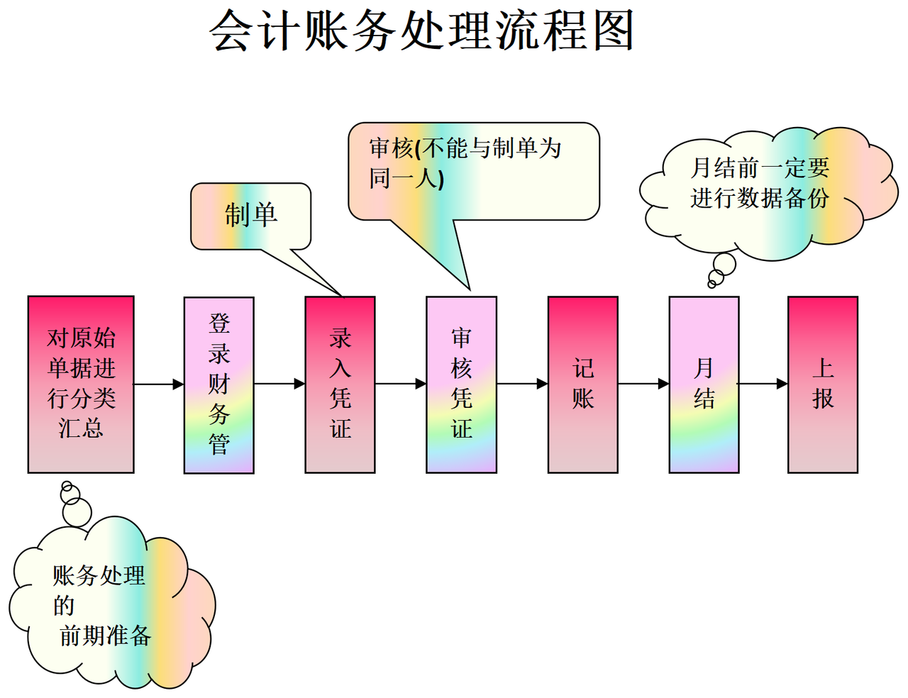 会计账务处理流程图1