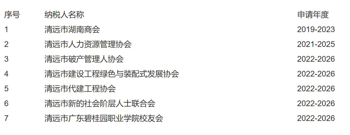 国家税务总局清远市税务局关于公布2023年获得清远市（市级）非营利组织免税资格单位名单的通知-1