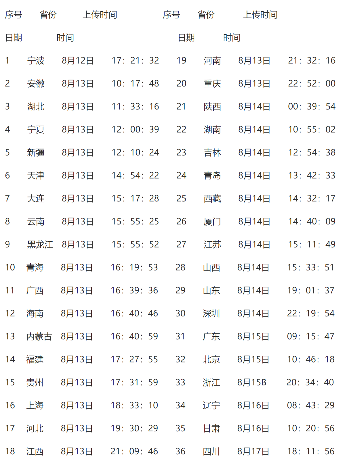 国家税务总局关于增值税专用发票稽核系统运行情况的通报-2