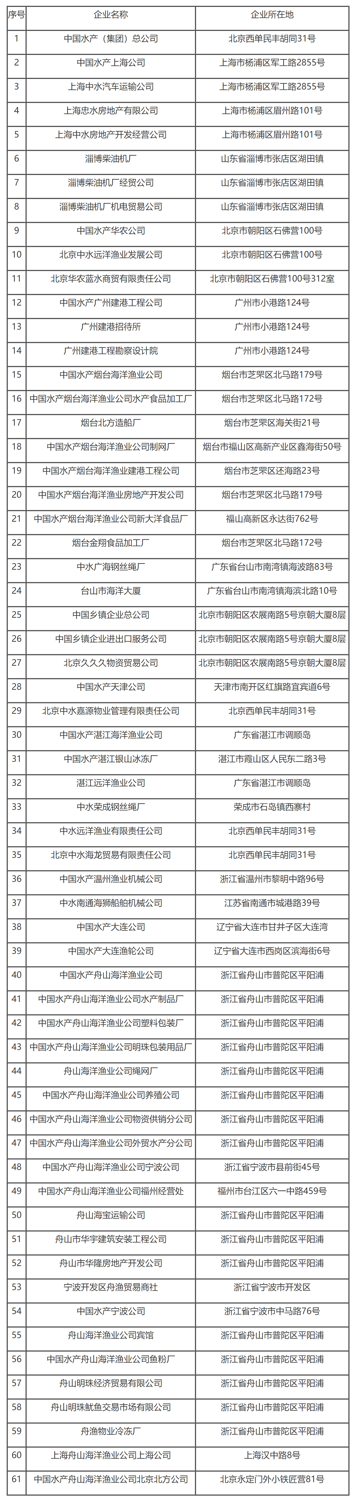 国家税务总局关于中国水产（集团）总公司缴纳企业所得税有关问题的通知-1