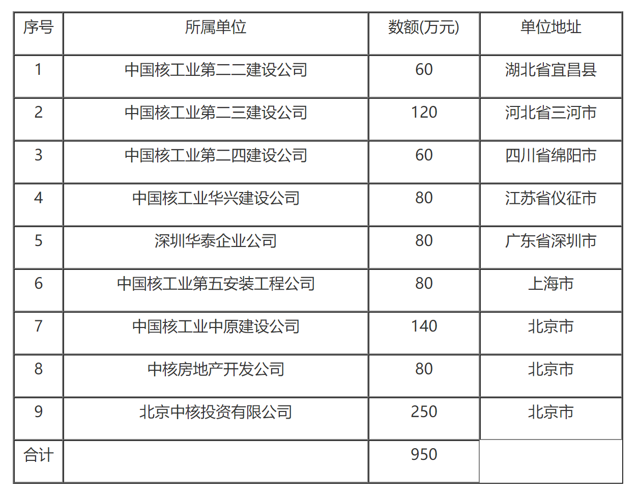 国家税务总局关于中国核工业建设集团公司所属企业2003年度总机构管理费扣除标准问题的通知-1