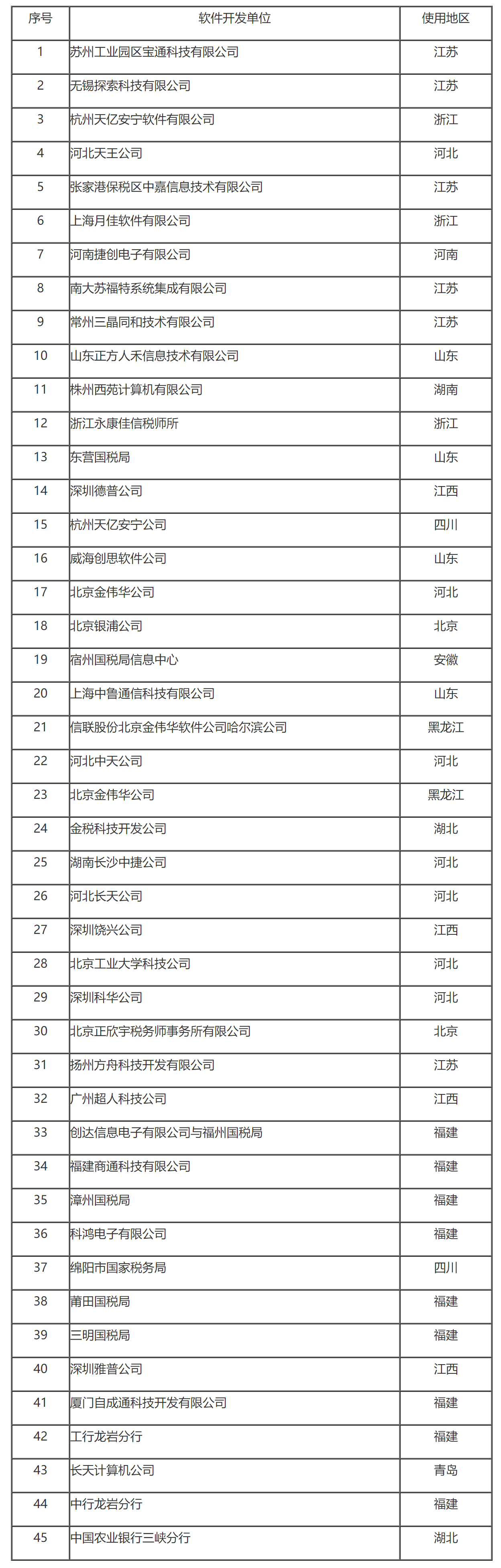国家税务总局关于推荐第二次增值税电子申报软件测试企业的通知-1