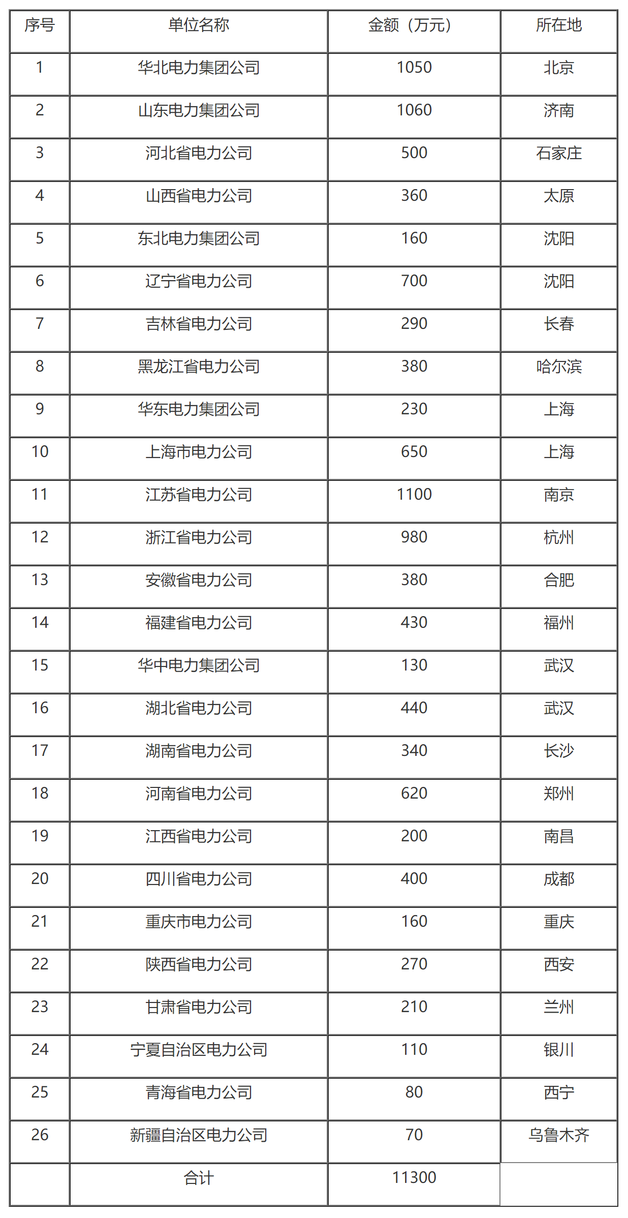 国家税务总局关于国家电网公司所属企业技术开发费扣除标准的通知-1