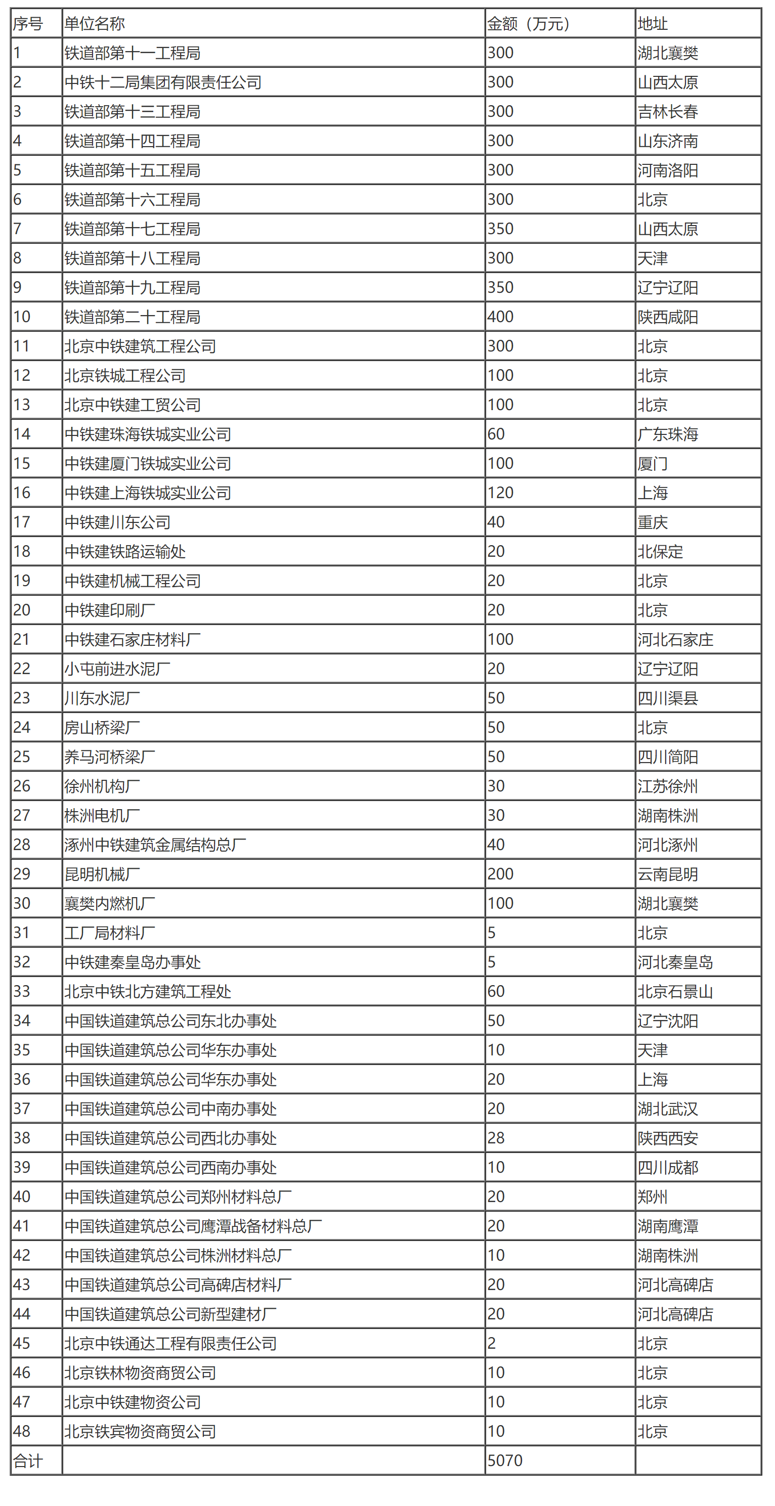 国家税务总局关于中国铁道建筑总公司所属企业总机构管理费扣除标准的通知-1