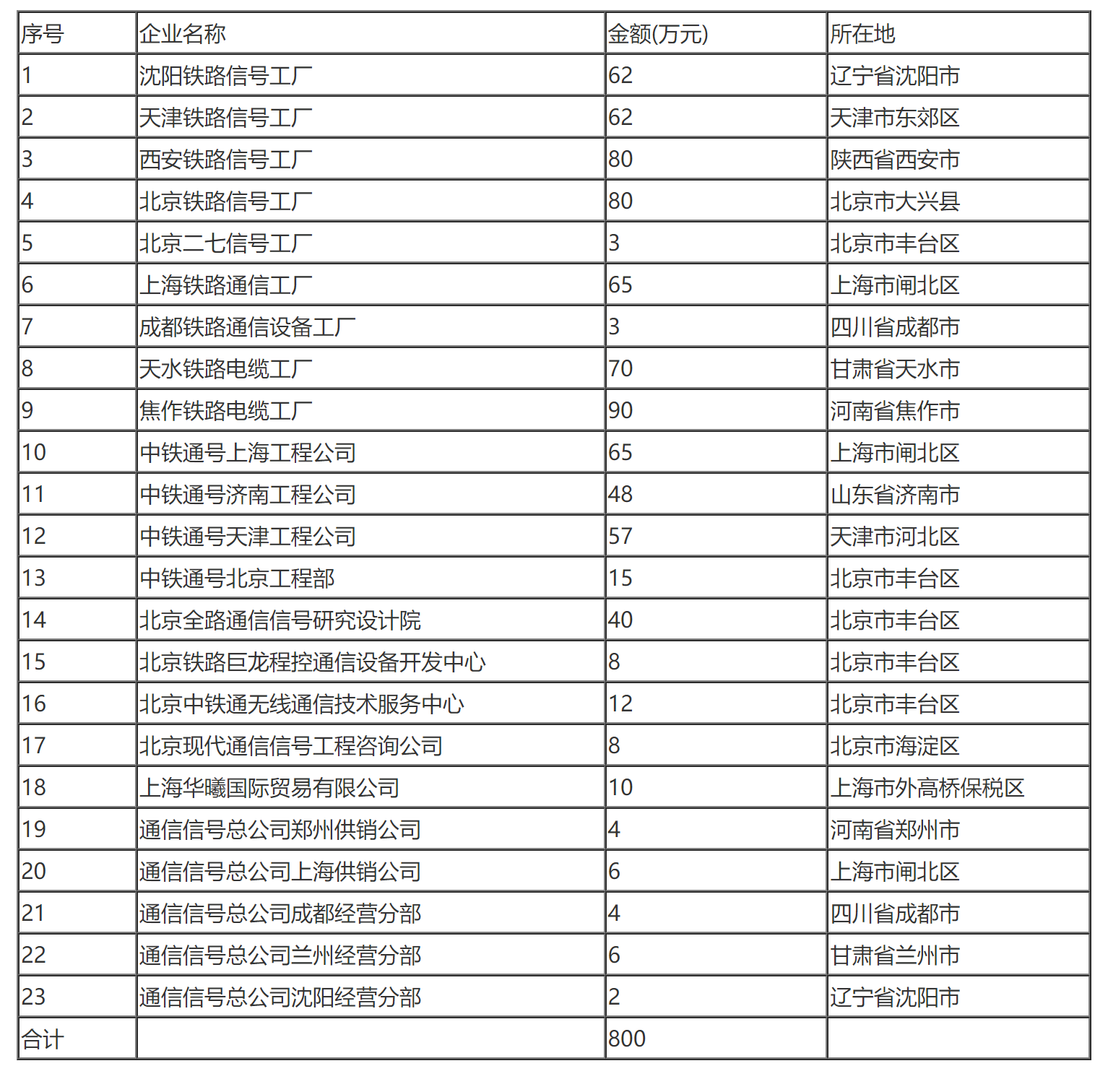 国家税务总局关于中国铁路通信信号总公司所属企业总机构管理费扣除标准的通知-1