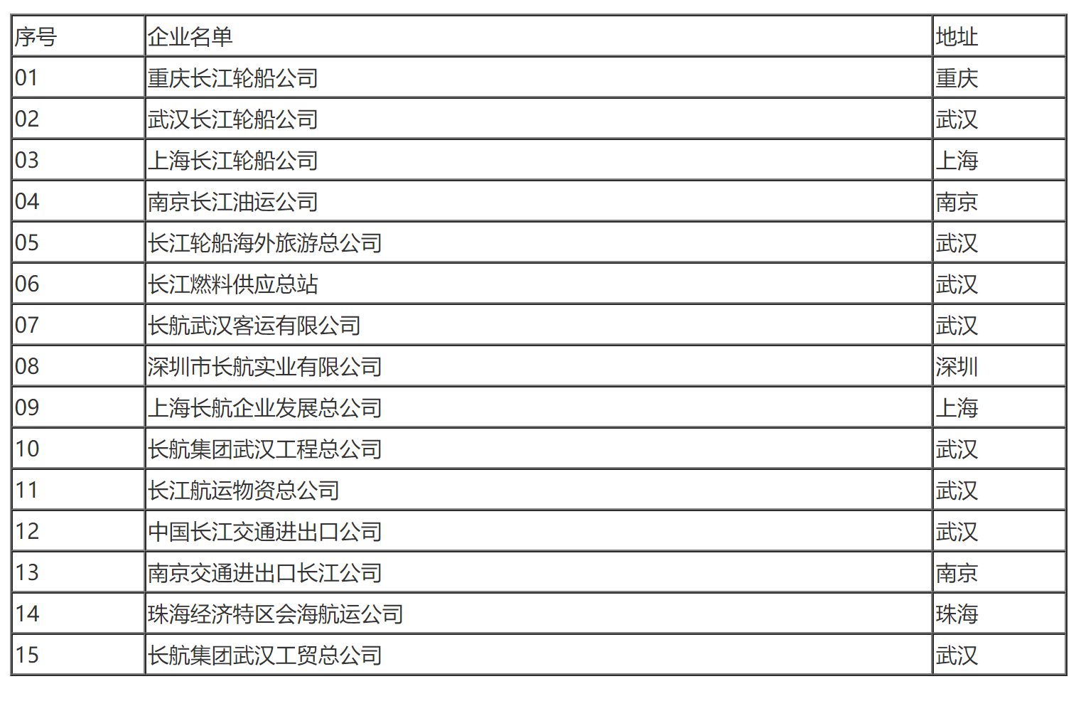 国家税务总局关于长航集团所属企业总机构管理费扣除标准的通知-1