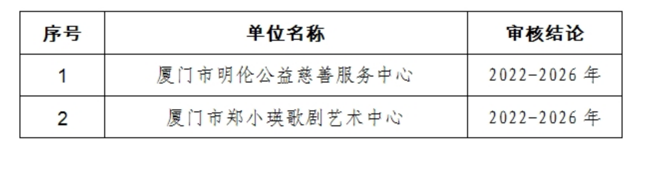 厦门市财政局 国家税务总局厦门市税务局关于公布获得免税资格的非营利组织名单 （2023年第二批）的通知-1