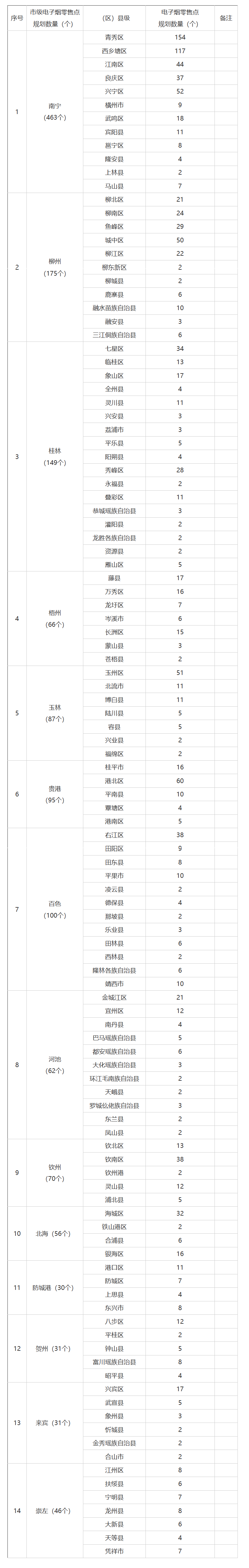 广西壮族自治区电子烟零售点布局规划-1