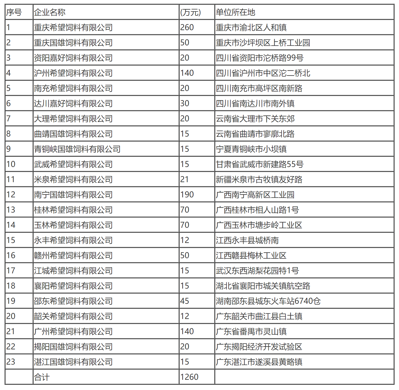 国家税务总局关于希望集团南方有限公司所属企业总机构管理费扣除标准的批复-1