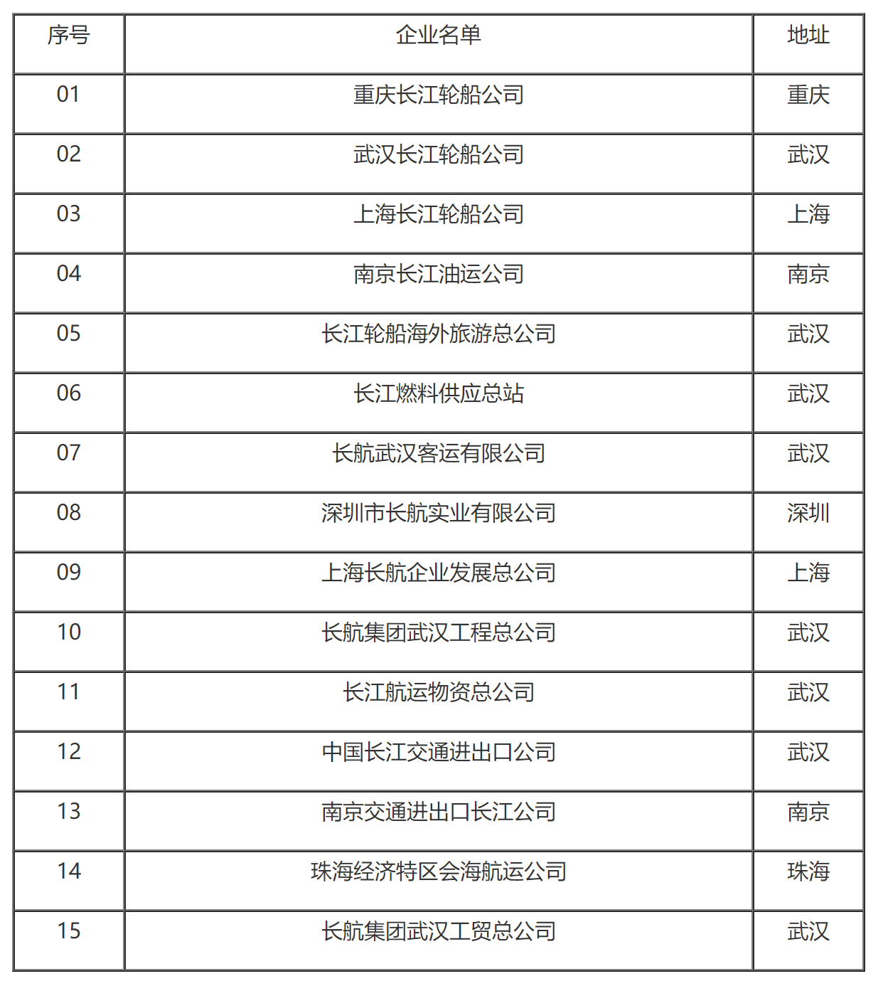 国家税务总局关于长航集团所属企业总机构管理费扣除标准的通知-1
