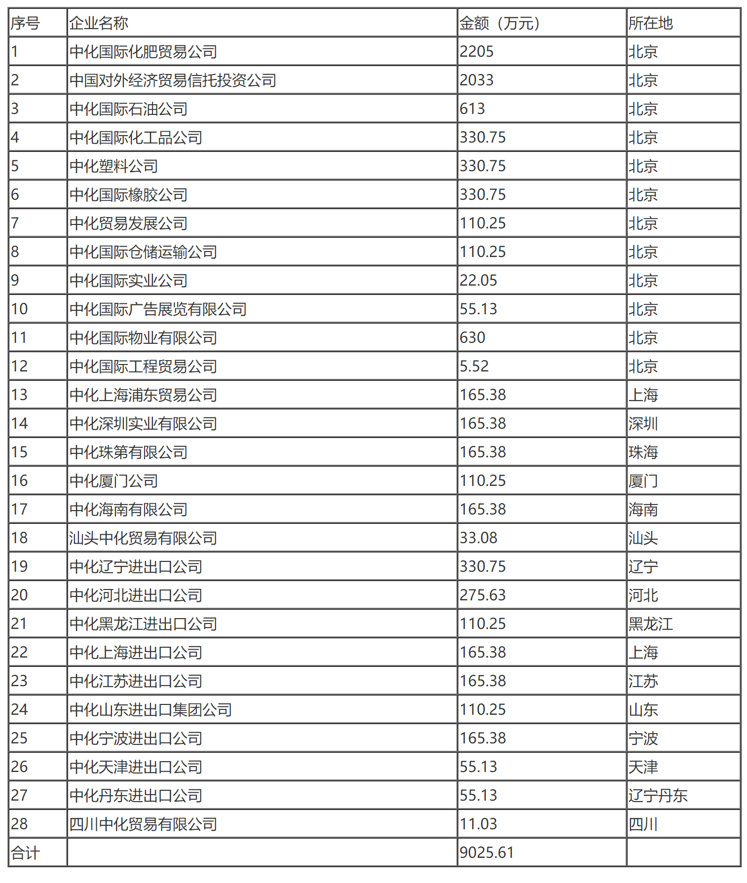 国家税务总局关于核定中国化工进出口总公司所属企业1997年度总机构管理费税前扣除标准的通知-1