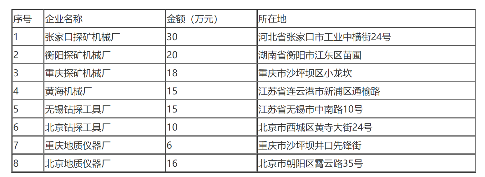 国家税务总局关于中国地质装备总公司所属企业总机构管理费扣除标准的通知-1