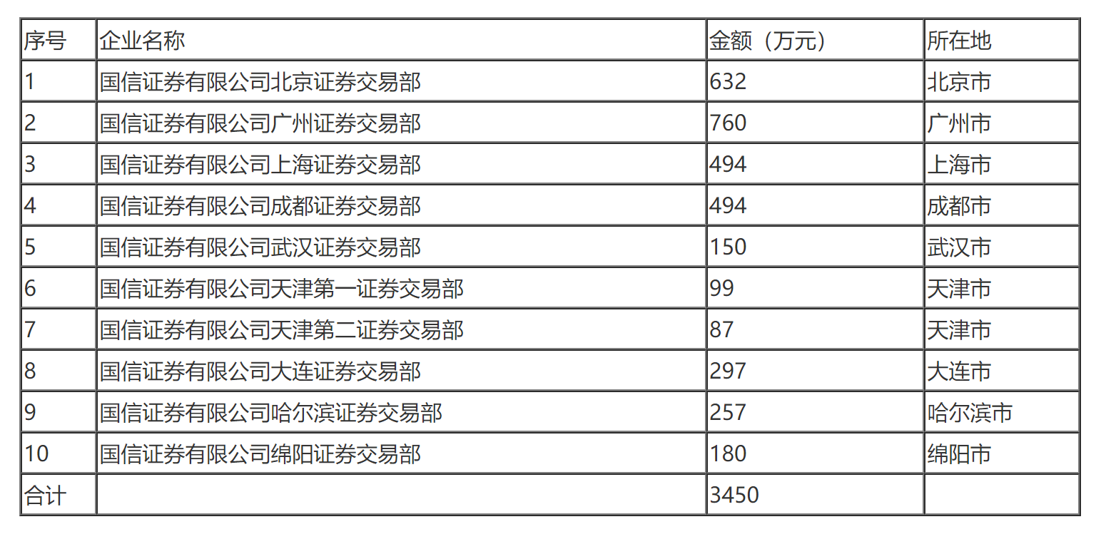 国家税务总局关于国信证券有限公司所属企业一九九八年度总机构管理费扣除标准的通知-1