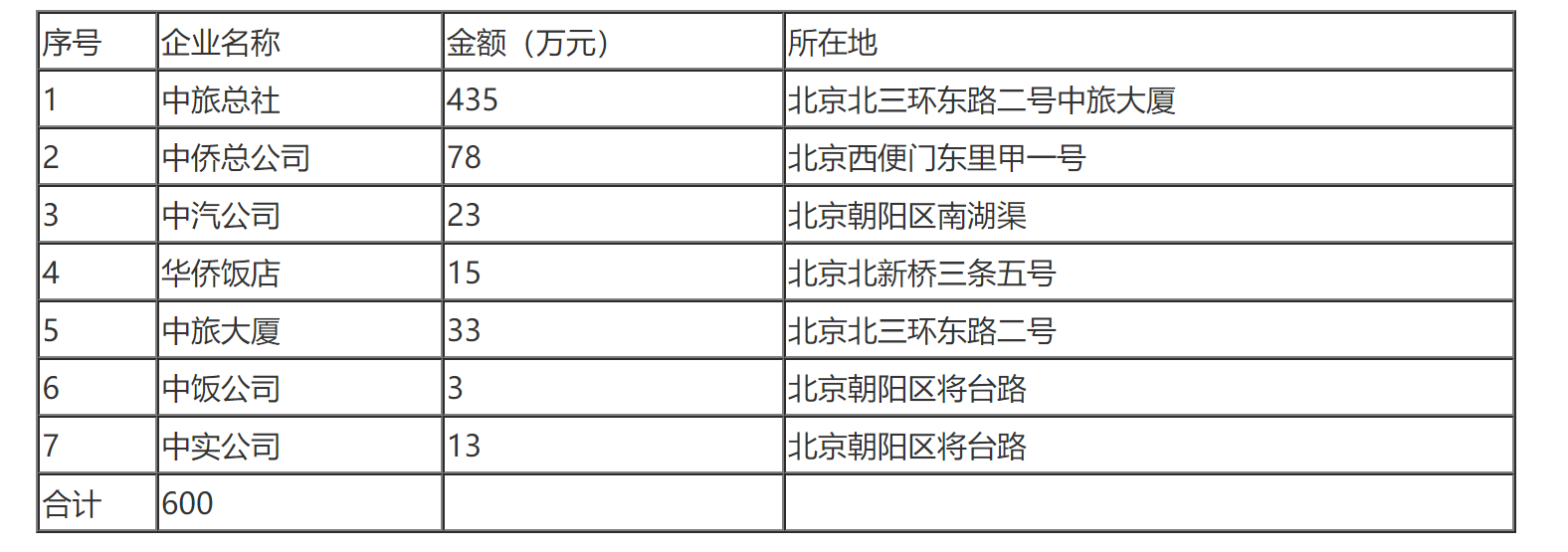 国家税务总局关于中国中旅（集团）公司所属企业总机构管理费扣除标准的通知-1