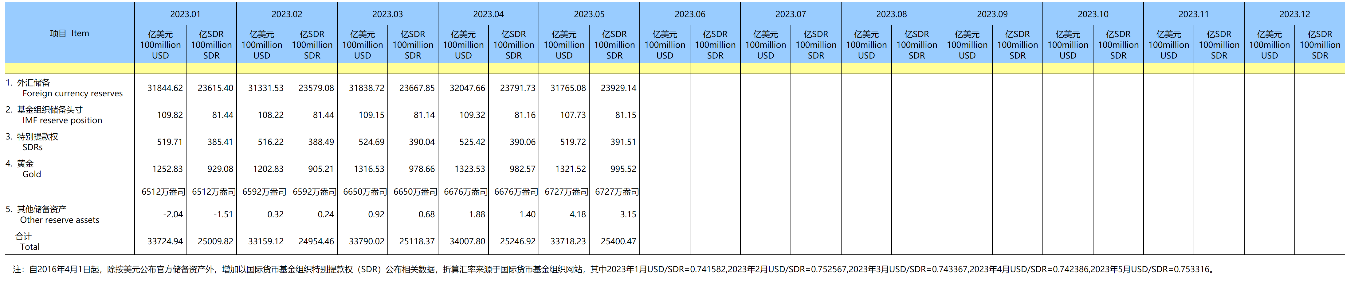 官方储备资产（2023年）(2023-06-07)-1