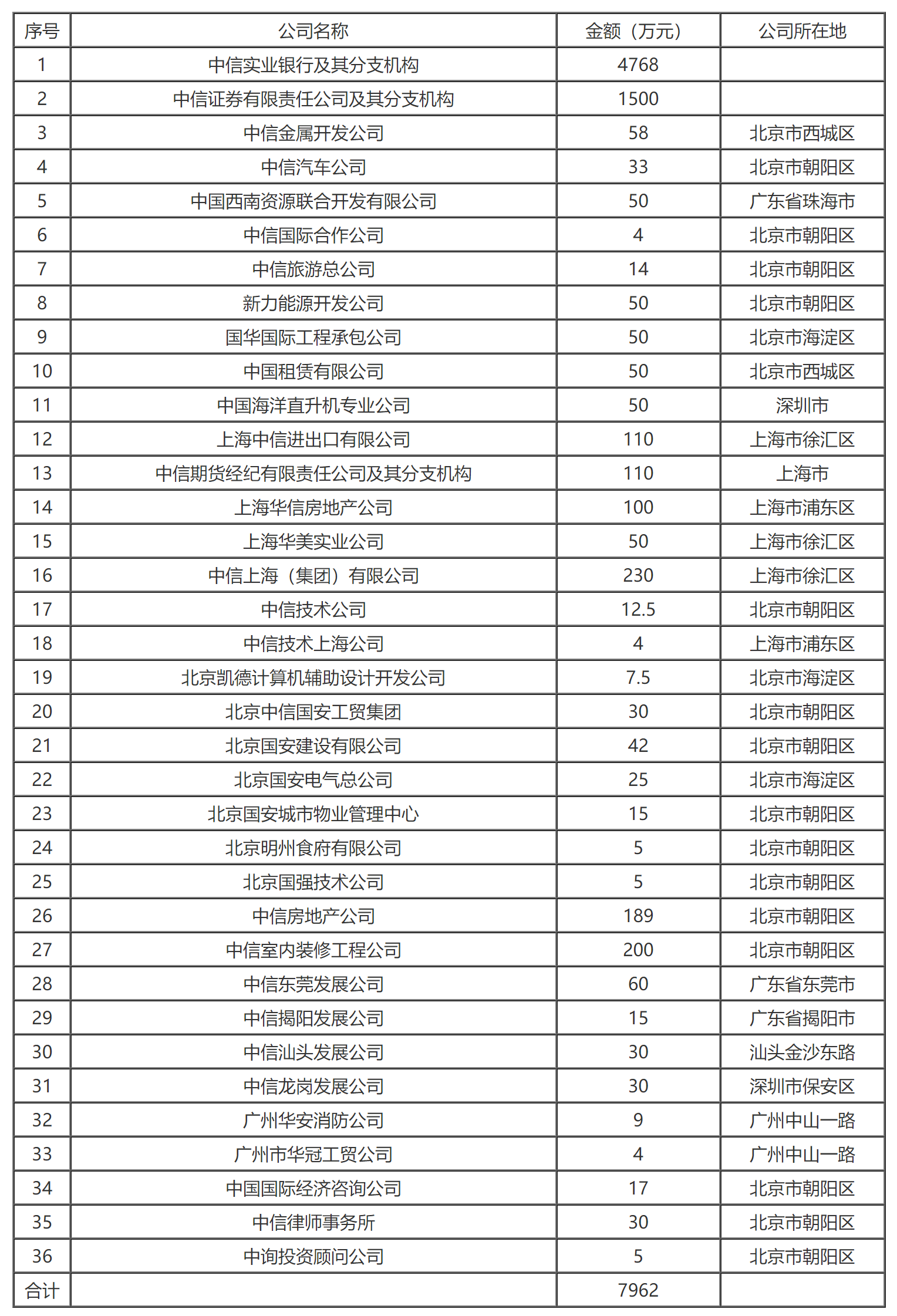 国家税务总局关于中国国际信托投资公司所属企业1999年度总机构管理费扣除标准的通知-1