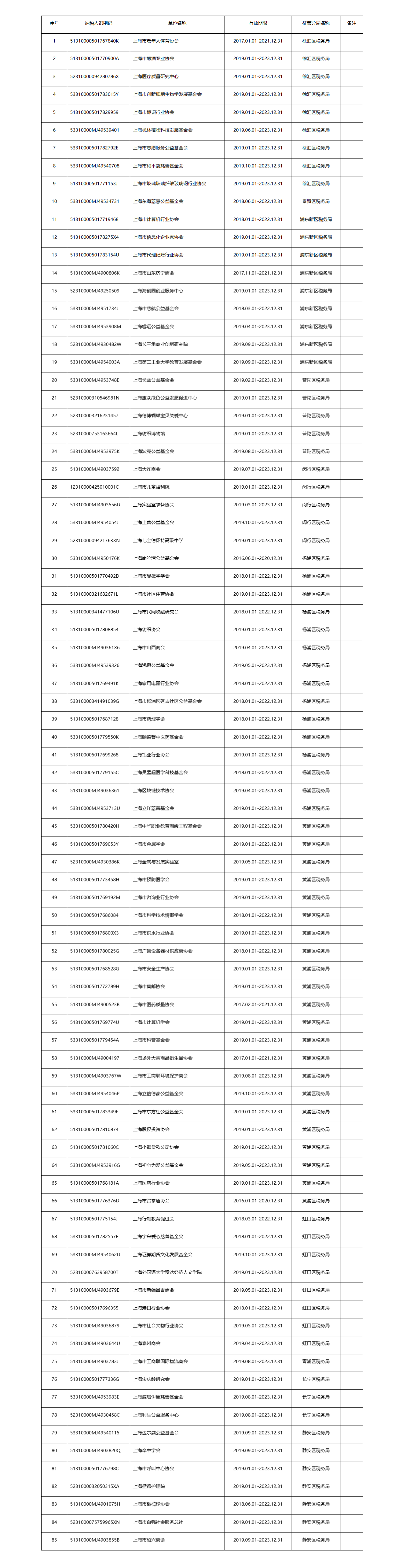 国家税务总局上海市税务局 上海市财政局关于认定上海市老年人体育协会等85家单位非营利组织免税资格的通知-1