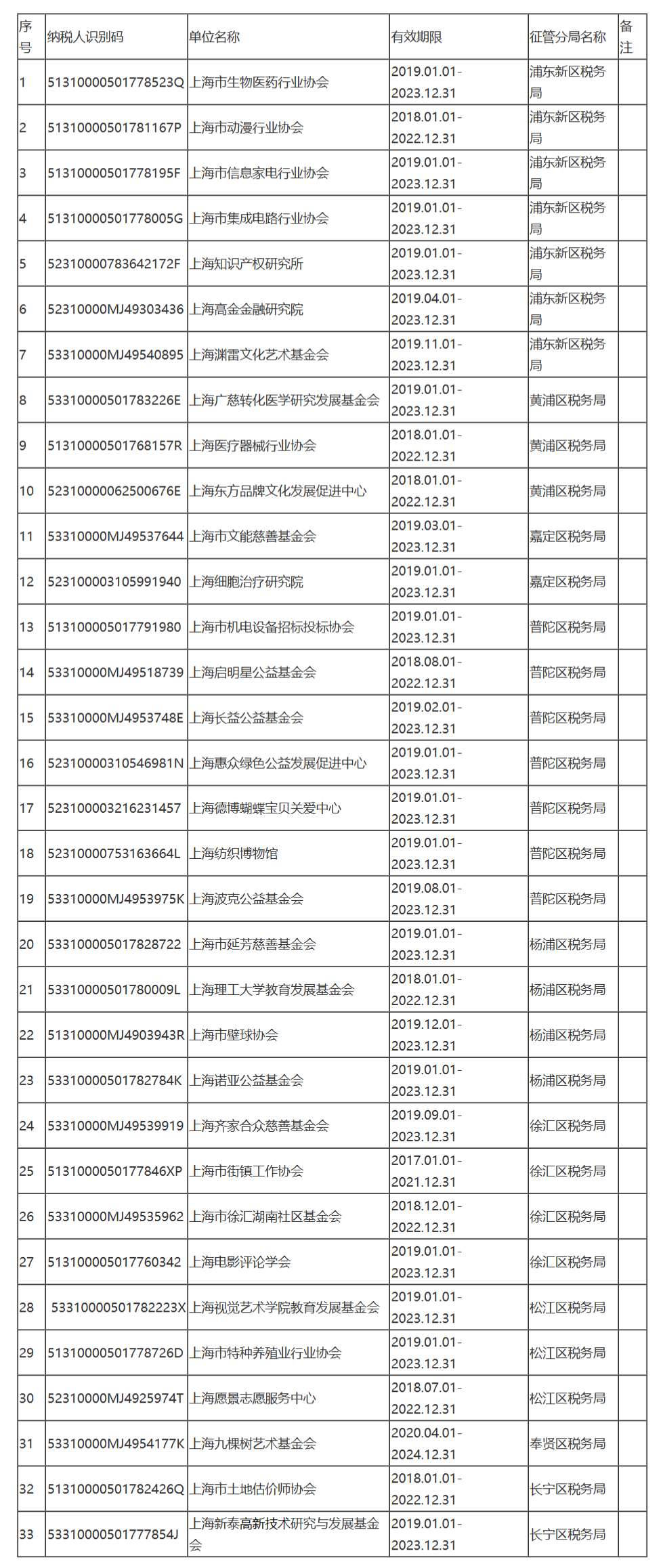 国家税务总局上海市税务局 上海市财政局关于认定上海市生物医药行业协会等33家单位非营利组织免税资格的通知-1