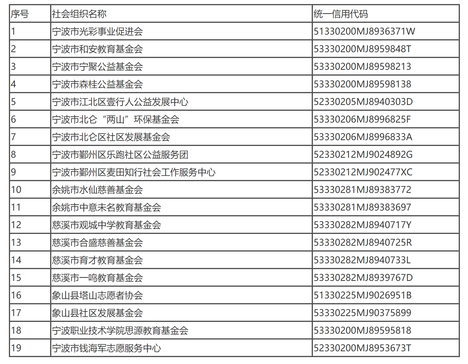宁波市财政局 国家税务总局宁波市税务局 宁波市民政局关于2022—2024年度公益性社会组织捐赠税前扣除资格名单的公告-1