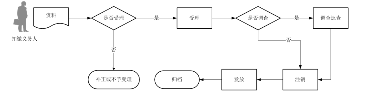 12366电子税务局办事指南——注销扣缴税款登记-2