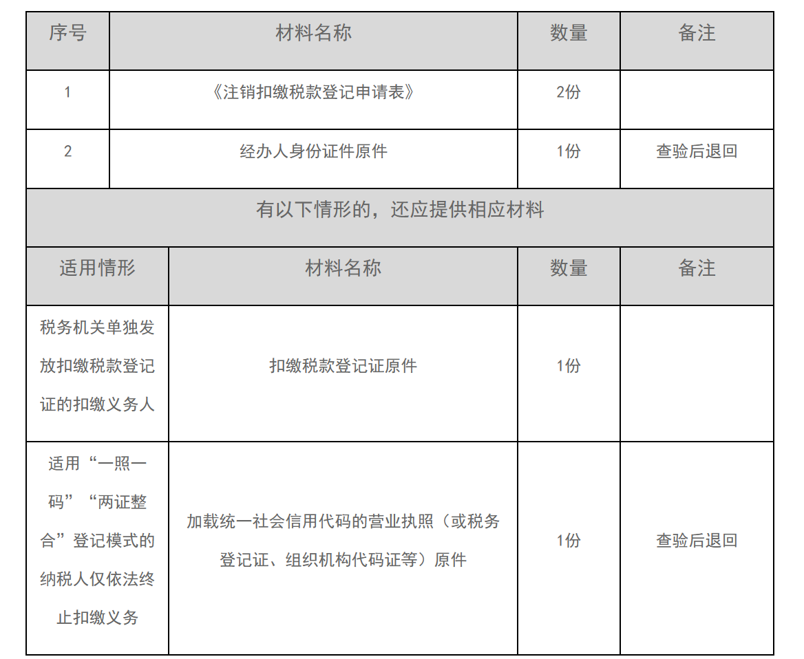 12366电子税务局办事指南——注销扣缴税款登记-1